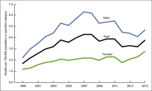 teen opioid deaths graph