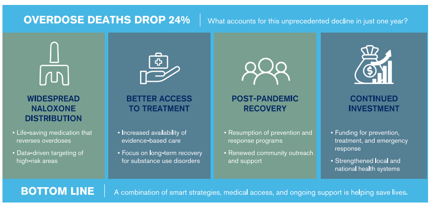 Infographic of CDC data